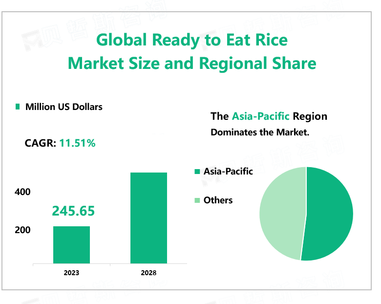 Global Ready to Eat Rice Market Size and Regional Share