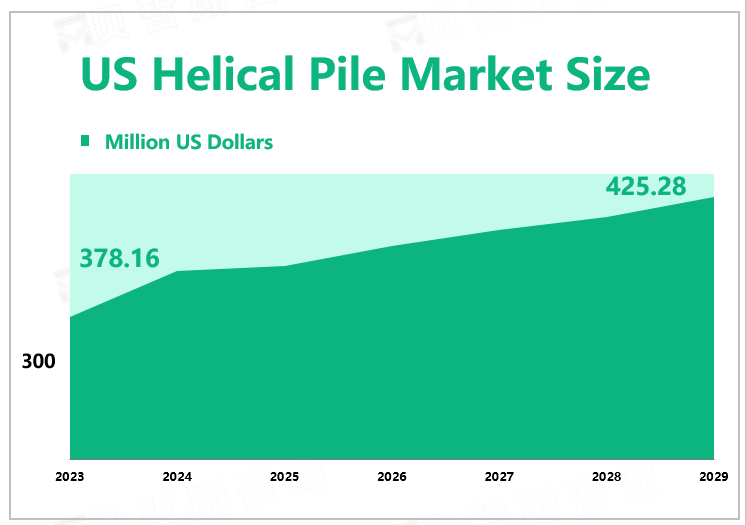 US Helical Pile Market Size