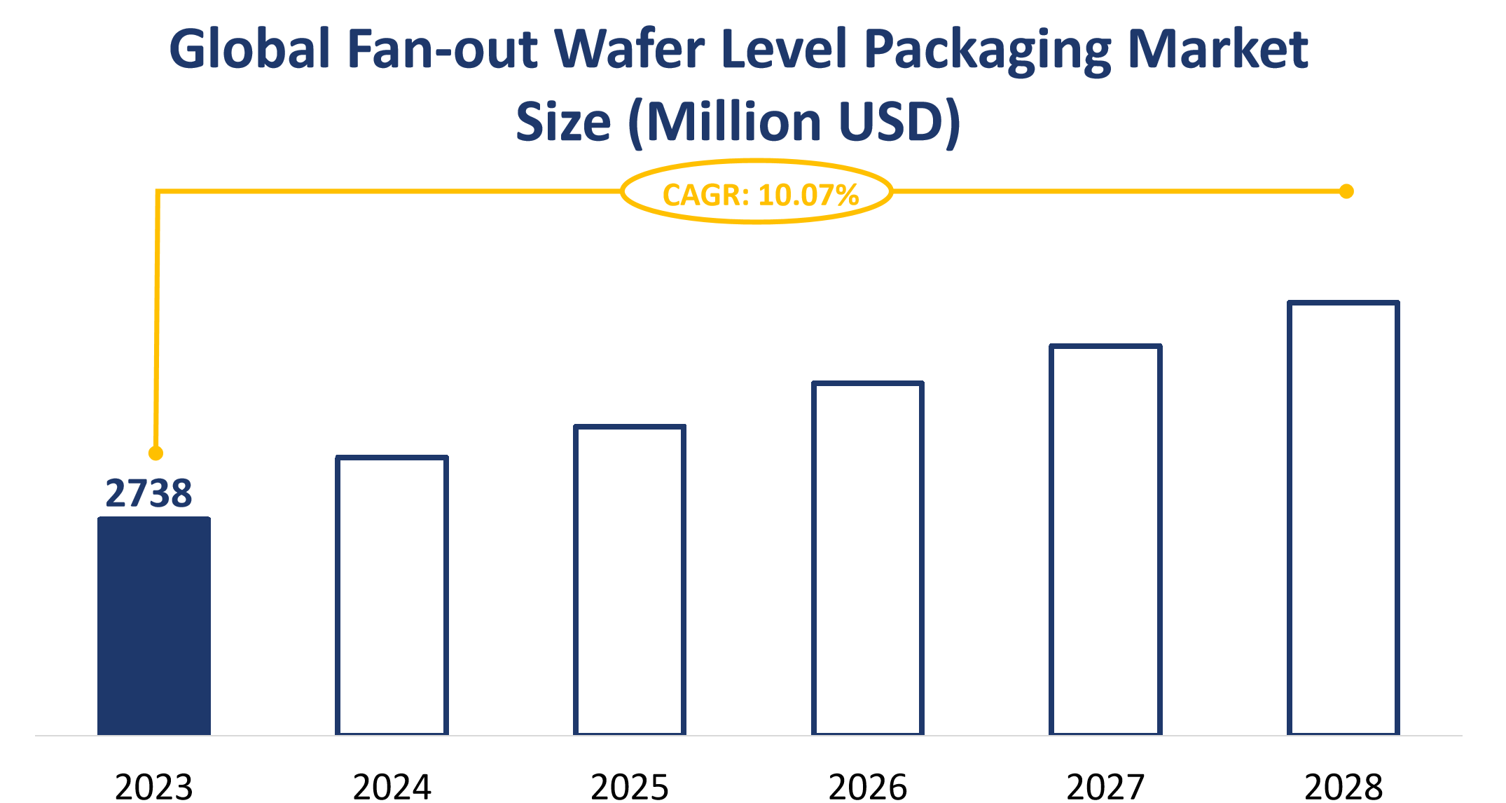 Global Fan-out Wafer Level Packaging Market Size (Million USD)