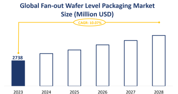 Global Fan-out Wafer Level Packaging Market Size is Expected to Grow at a CAGR of 10.07% from 2023-2028