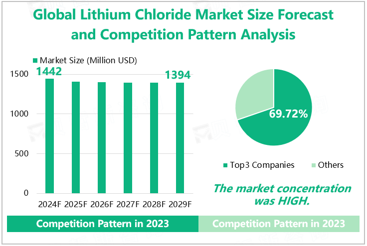 Global Lithium Chloride Market Size Forecast and Competition Pattern Analysis 