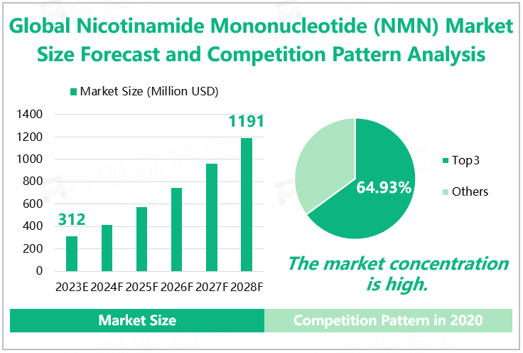 Global Nicotinamide Mononucleotide (NMN) Market Size Forecast and Competition Pattern Analysis 