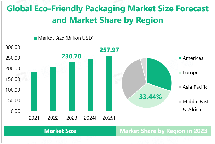 Global Eco-Friendly Packaging Market Size Forecast and Market Share by Region 