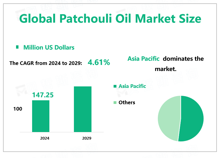 Global Patchouli Oil Market Size