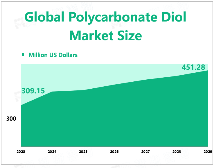 Global Polycarbonate Diol Market Size