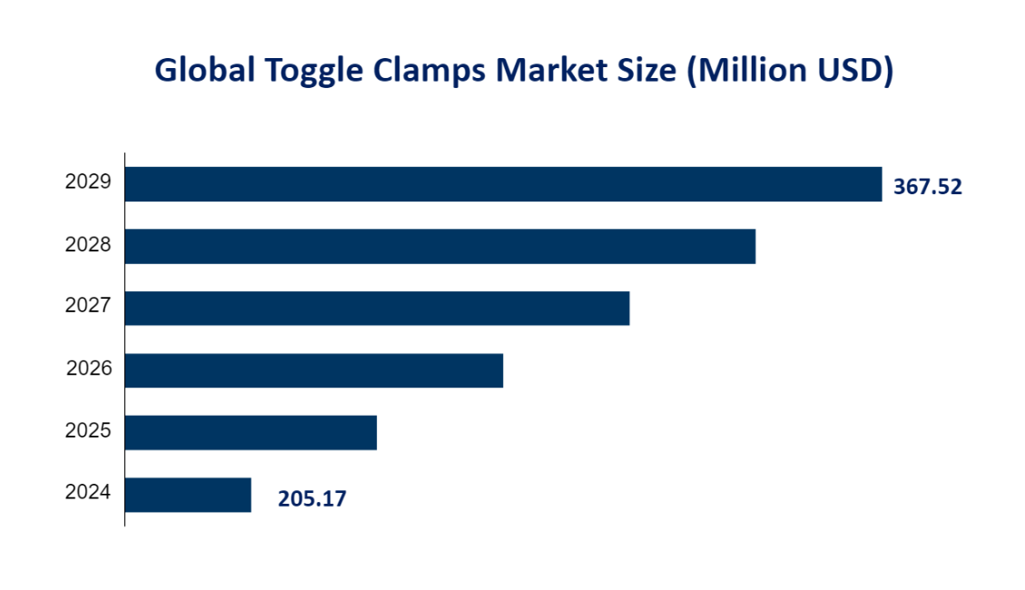 Global Toggle Clamps Market Size (Million USD) 