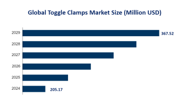 Toggle Clamps Market Research: Global Market Size is Estimated to be USD 367.52 Million by 2029