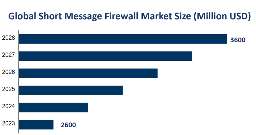 Global Short Message Firewall Market Size (Million USD) 