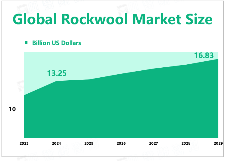 Global Rockwool Market Size