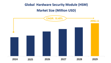 Global Hardware Security Module (HSM) Market Trends and Market Forecast: Global Market is Expected to Grow at a CAGR of 10.45% from 2024-2029