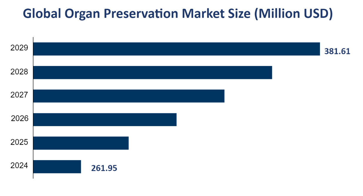 Global Organ Preservation Market Size (Million USD) 