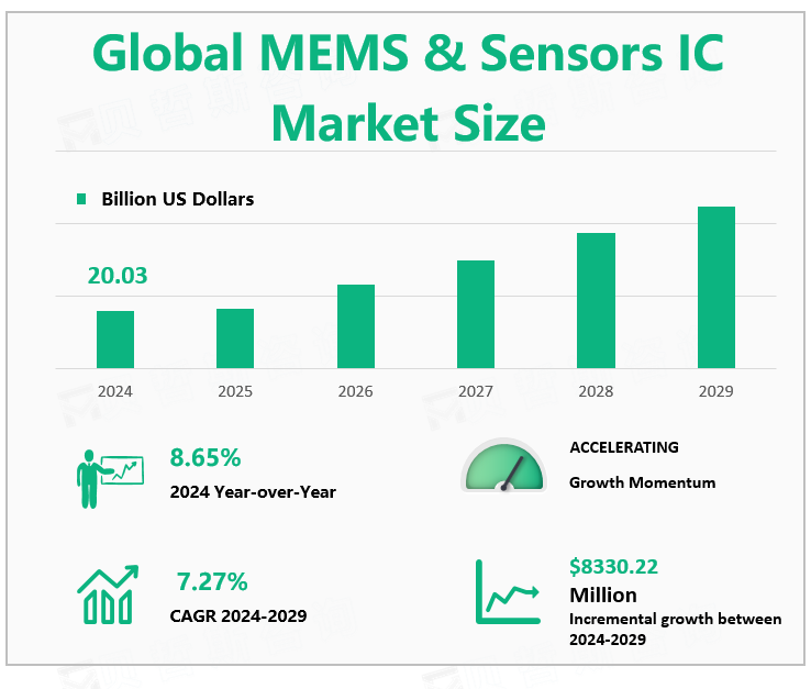 Global MEMS & Sensors IC Market Size