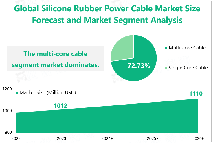 Global Silicone Rubber Power Cable Market Size Forecast and Market Segment Analysis 