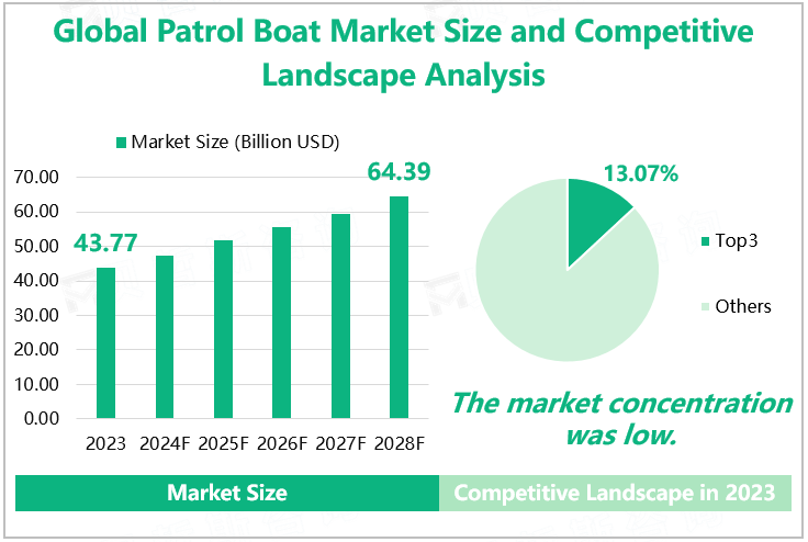 Global Patrol Boat Market Size and Competitive Landscape Analysis 