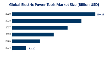 Electric Power Tools Industry Trends and Forecast: Global Market Size is Expected to Increase to USD 110.22 Billion by 2029