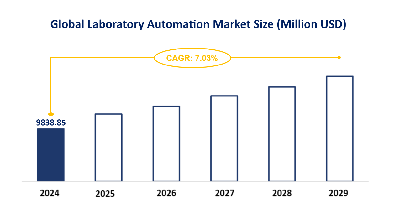 Global Laboratory Automation Market Size (Million USD)