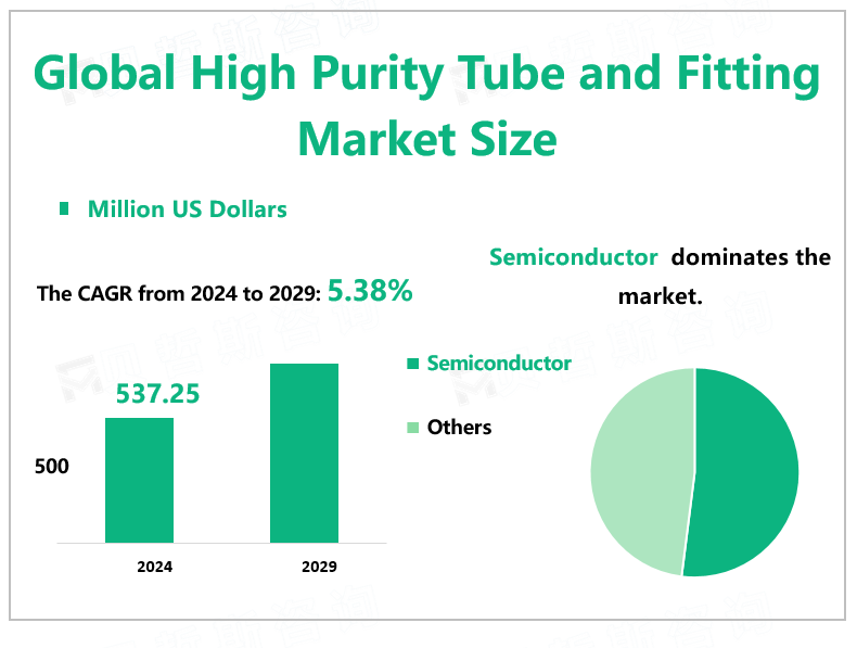 Global High Purity Tube and Fitting Market Size