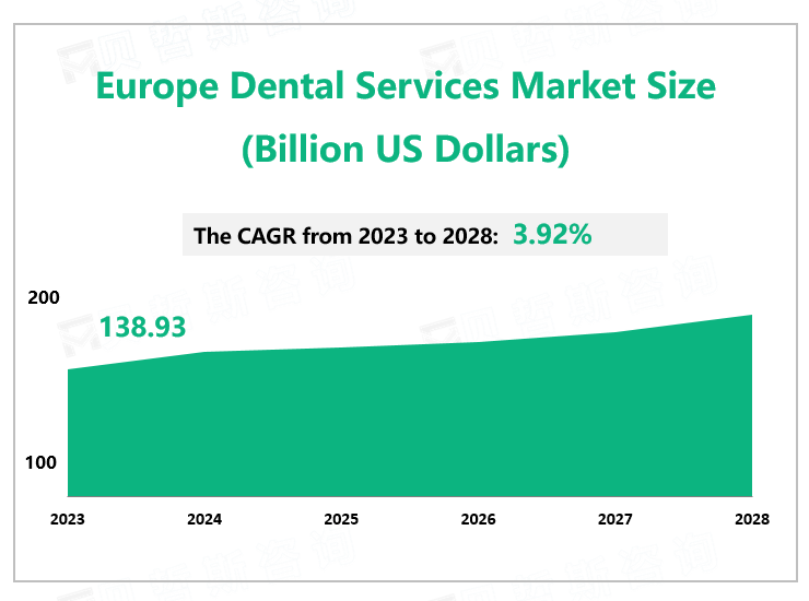 Europe Dental Services Market Size (Billion US Dollars)