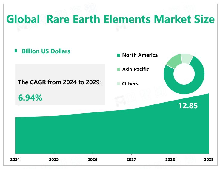 Global Rare Earth Elements Market Size