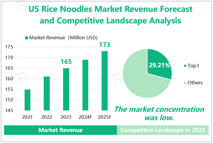 US Rice Noodles Market Revenue Forecast and Competitive Landscape Analysis 