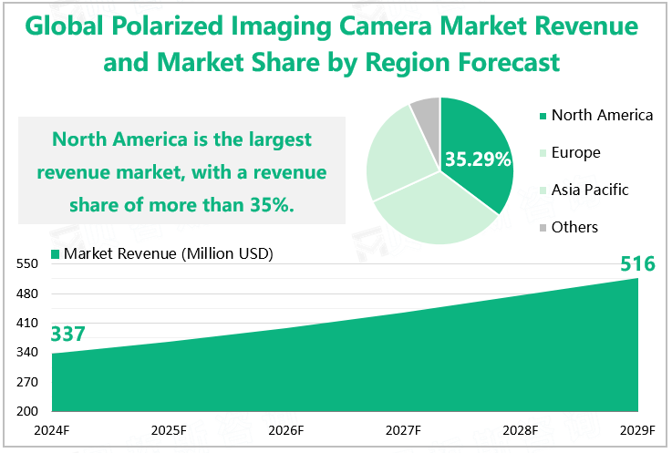 Global Polarized Imaging Camera Market Revenue and Market Share by Region Forecast 