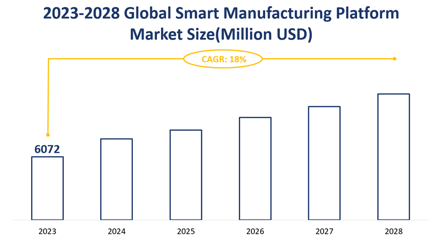 2023-2028 Global Smart Manufacturing Platform Market Size(Million USD)