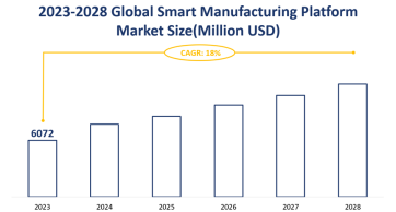 Global Smart Manufacturing Platform Market Size Was $6072 Million in 2023
