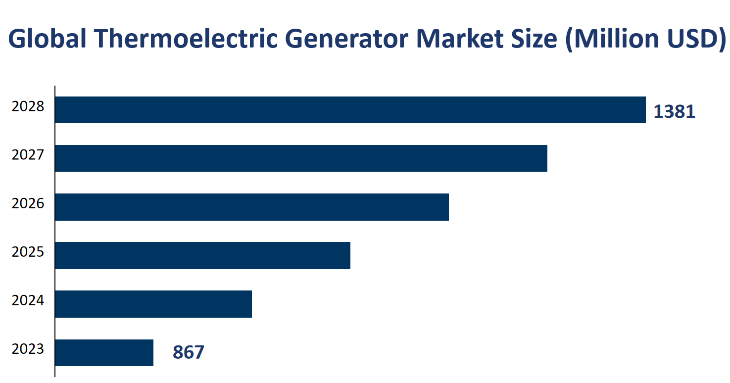 Global Thermoelectric Generator Market Size (Million USD) 