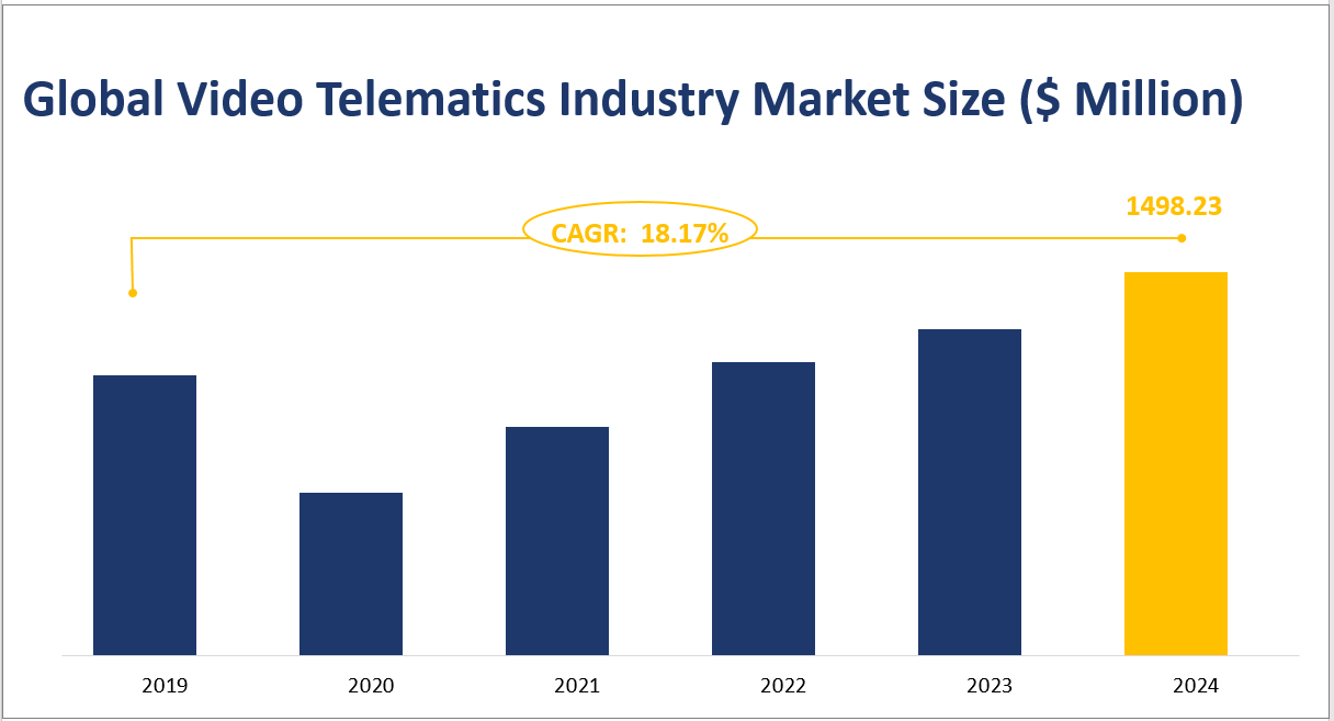 Global Video Telematics Industry Market Size ($ Million)