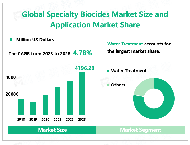 Global Specialty Biocides Market Size and Application Market Share 