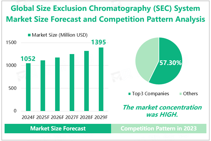 Global Size Exclusion Chromatography (SEC) System Market Size Forecast and Competition Pattern Analysis 