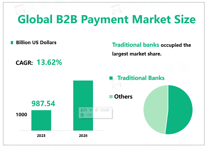 Global B2B Payment Market Size