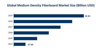 Global Medium Density Fiberboard Market Trends and Market Forecast: Global Medium Density Fiberboard Market Size is Estimated to be USD 33.30 Billion by 2029