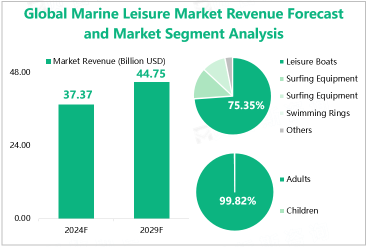 Global Marine Leisure Market Revenue Forecast and Market Segment Analysis 