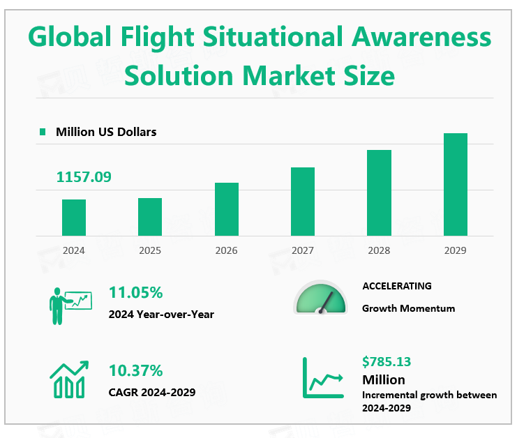 Global Flight Situational Awareness Solution Market Size