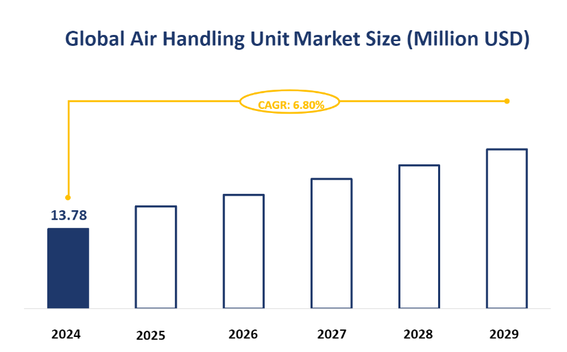 Global Air Handling Unit Market Size (Million USD)