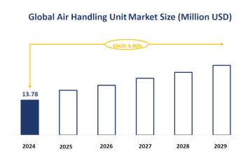 Global Air Handling Unit Market Size is Expected to Grow at a CAGR of 6.80% from 2024-2029