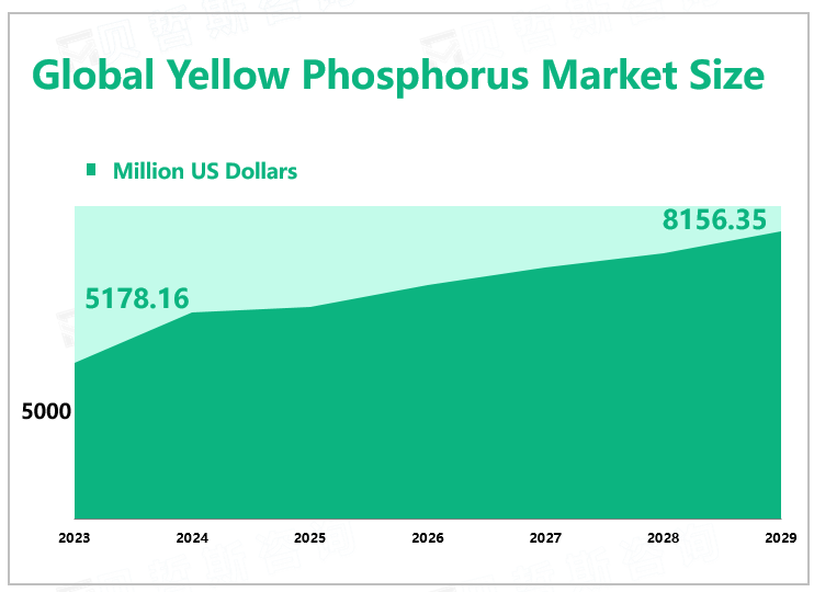 Global Yellow Phosphorus Market Size