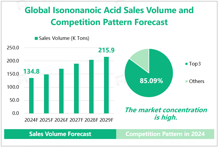 Global Isononanoic Acid Sales Volume and Competition Pattern Forecast 