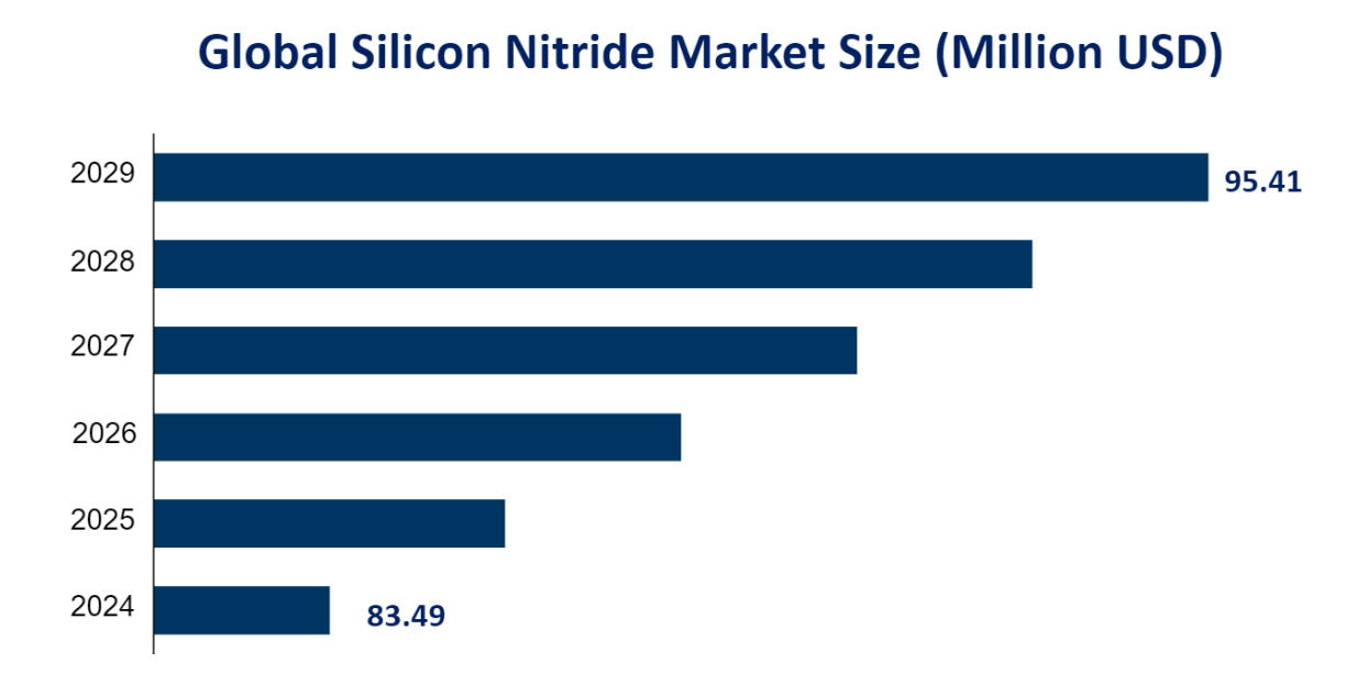 Global Silicon Nitride Market Size (Million USD) 