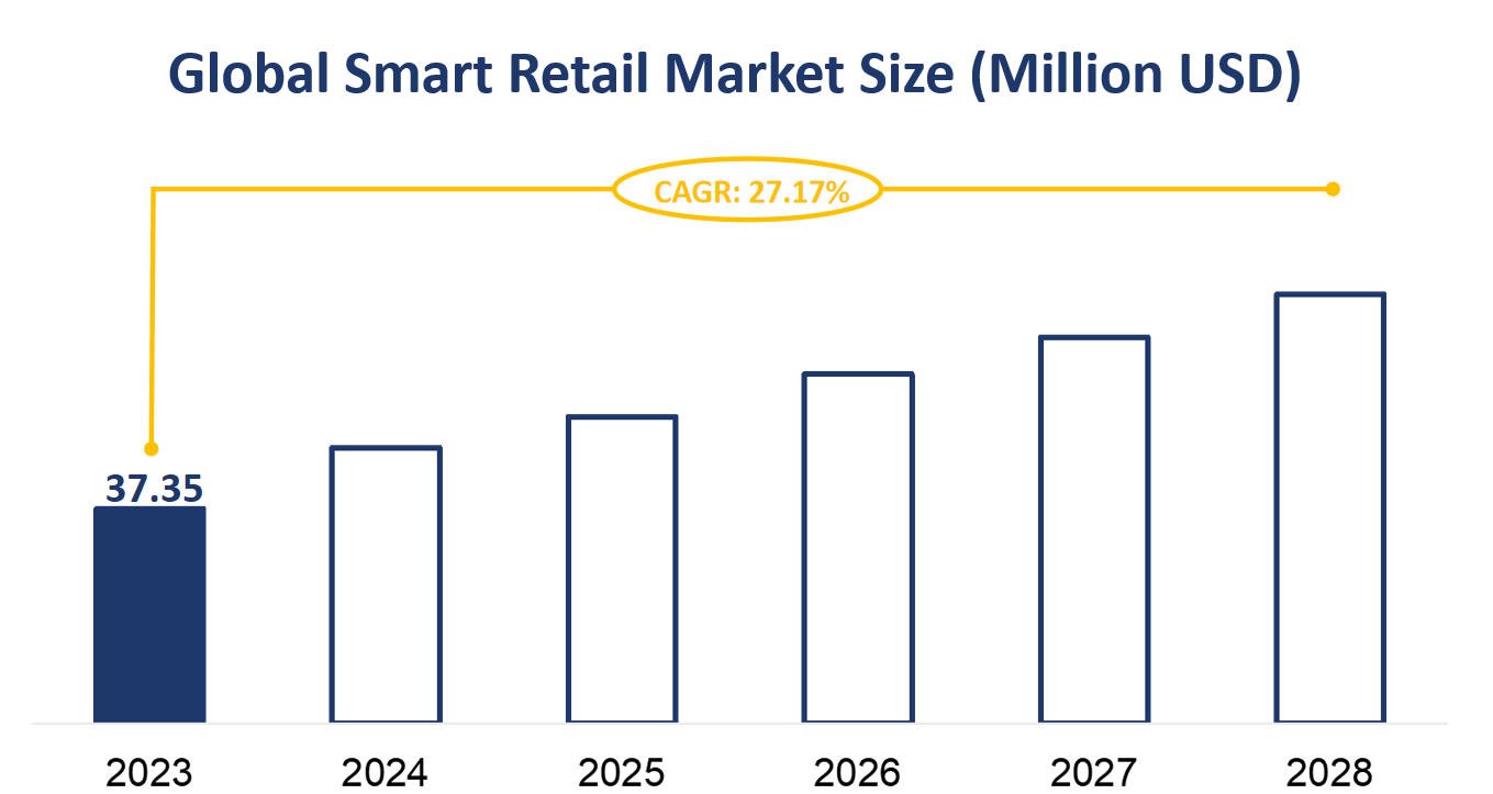 Global Smart Retail Market Size (Million USD)