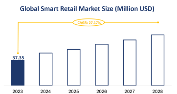 Global Smart Retail Market Size is Expected to Grow at a CAGR of 27.17% from 2023-2028