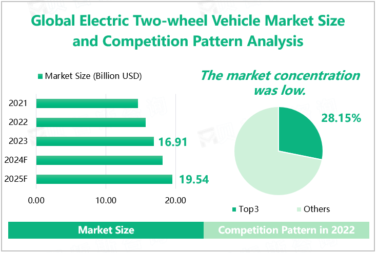 Global Electric Two-wheel Vehicle Market Size and Competition Pattern Analysis 