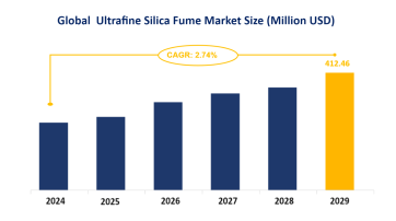 Ultrafine Silica Fume Market Forecast and Market Trends: Global Market Size is Estimated to be USD 412.46 Million by 2029