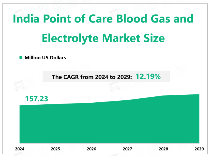 India Point of Care Blood Gas and Electrolyte Market Size 