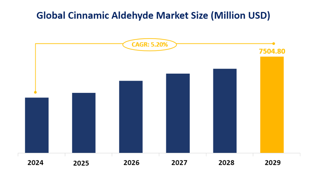 Global Cinnamic Aldehyde Market Size (Million USD)