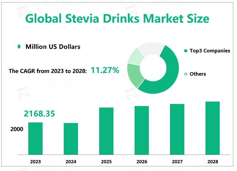 Global Stevia Drinks Market Size
