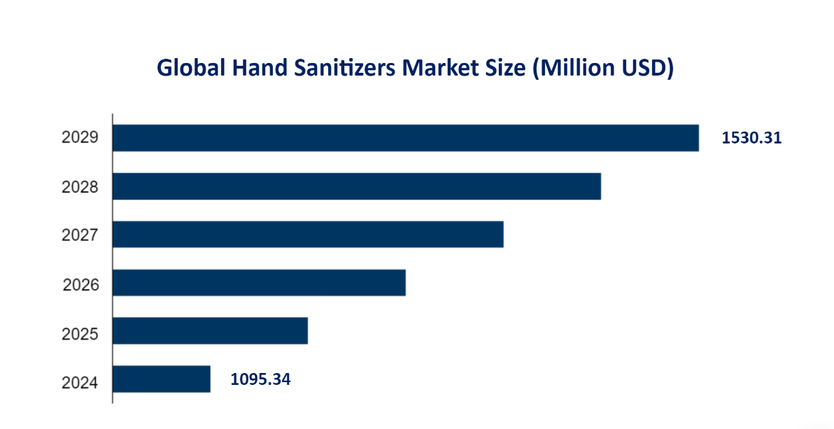 Global Hand Sanitizers Market Size (Million USD) 