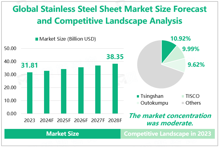 Global Stainless Steel Sheet Market Size Forecast and Competitive Landscape Analysis 