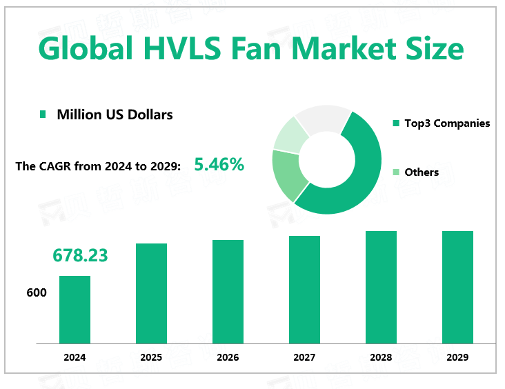 Global HVLS Fan Market Size